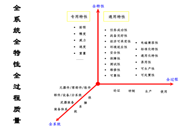 通用质量特性工作目标